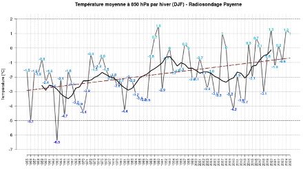 Température moyenne (en °C) mesurée chaque hiver de 1955 à 2025 à 850 hPa (1500 m) par le radiosondage de Payerne. 