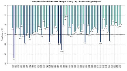 Graphique de la température minimale (en °C) mesurée chaque hiver de 1955 à 2025 à 850 hPa (1500 m) par le radiosondage de Payerne. La valeur de l’hiver de l’hiver 2024/2025 est provisoire (données jusqu’à 12 février).