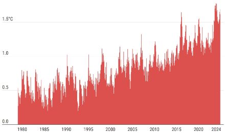 Graphique à barres de la température mensuelle globale