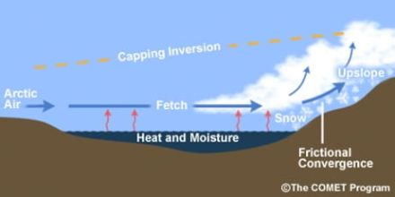 Fig 4 : schéma conceptuel montrant le profil vertical d'une bande d'averse de "lake-effect ou sea-effect snow". Plus le temps de résidence "fetch" sur le plan d'eau est important, plus les averses convectives auront le temps de se former et de gagner en ampleur avant de déverser leurs chutes de neige sur les côtes. Plus instabilité est prononcée au-dessus de l'eau, plus les cumulus pourront grimper et plus les averses seront conséquentes. La présence d'un relief à proximité des côtes accentueront les précipitations au vent de cette orographie.