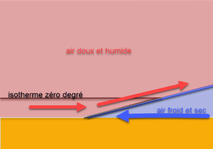 De l’air doux et humide qui passe par-dessus de l’air très froid et sec : voici le cocktail idéal pour d’abondantes chutes de neige (coupe verticale schématique). Source : MétéoSuisse 