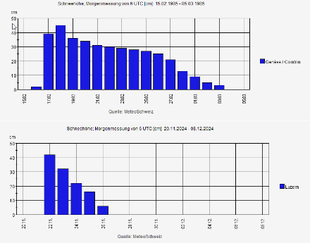 Hauteurs de neige totale, mesures du matin : comparaison entre l’épisode de février 1985 à Genève (en haut) et celui de novembre 2024 à Lucerne (en bas). 