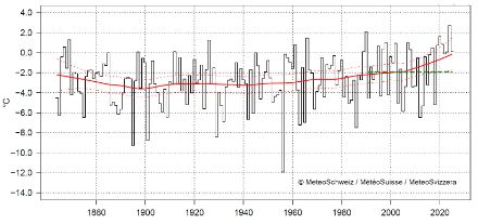 Graphique linéaire des températures en février en Suisse.