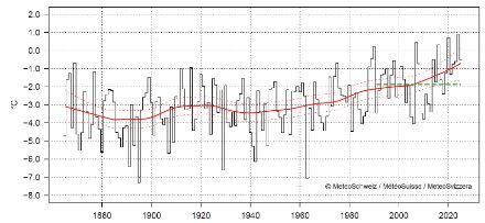 Graphique linéaire des températures en hiver en Suisse.
