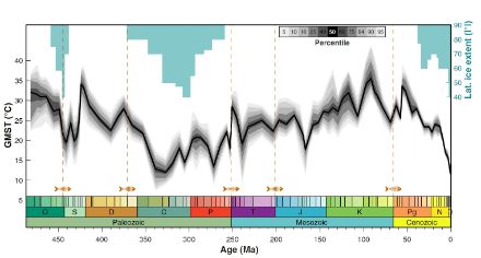 Évolution de la température moyenne de la surface terrestre lors des 500 derniers millions d’années reconstruite à l’aide de sédiments marins. Les lignes verticales oranges représentent les épisodes d’extinction de masse et les barres bleues en haut la latitude atteinte par la glace polaire (échelle en haut à droite).