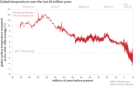 Evolution de la température moyenne de la surface terrestre lors des 65 derniers millions d’années comparés à la moyenne 1850-1900. 