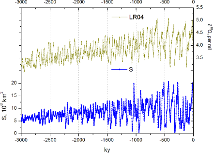 Rythmicité glaciaire au cours des 3 derniers millions d'années. En brun, en haut : données de l'isotope oxygène 18 issues de sédiments marins, approximation inverse de  la température (haute valeur indiquant de basses températures) ; en bleu, en bas : estimation de l'évolution de la zone de glaciation (S) en millions de km2. L'échelle temporelle est en milliers d'années (1 ky = 1 kilo year = 1'000 ans) 