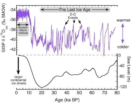 Évolution de la température globale (en haut, approximée par la concentration d’isotopes de l’oxygène 18 dans la glace antarctique) entre aujourd’hui (à gauche) et 80'000 ans avant aujourd’hui (à droite, "ka BP" dans la légende signifie "milliers d’années avant aujourd’hui"). Évolution du niveau de la mer (en bas). Un niveau de la mer bas signifie une large étendue des calottes polaires. 