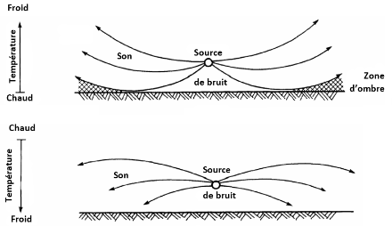Déviation des ondes sonores par un gradient vertical de température. Source : Hannah, L. (2007) “Wind and Temperature Effects on Sound Propagation”, traduction @BBA