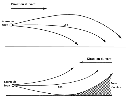 Déviation des ondes sonores par un gradient vertical de vent portant (en haut) ou contraire (en bas). Dans les deux cas, l’onde est déviée du côté où elle se propage plus lentement par rapport au sol. Source : Hannah, L. (2007) “Wind and Temperature Effects on Sound Propagation”, traduction @BBA