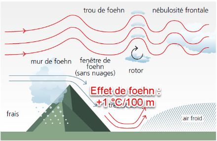 Schéma conceptuel classique du foehn dans les Alpes, annoté sur le versant sous le vent où se produit l’effet de foehn. 
