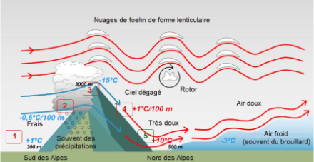 Schéma illustrant la situation de foehn ce matin à 05h00 locales avec les étapes 1, 2, 3, 4, 5 décrites dans les textes ci-dessus.