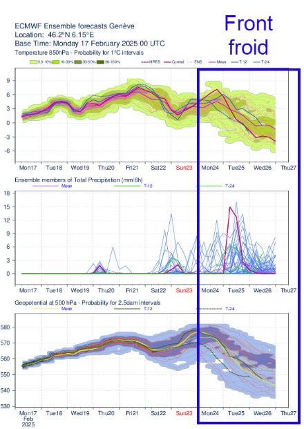 Evolution de la température à 1500 m (en haut), des précipitations sur 6h (au milieu) et de la hauteur géoptentielle 500 hPa (en bas) de lundi 17 à mercredi 26 février 2025, prévue par le modèle IFS du centre européen. 