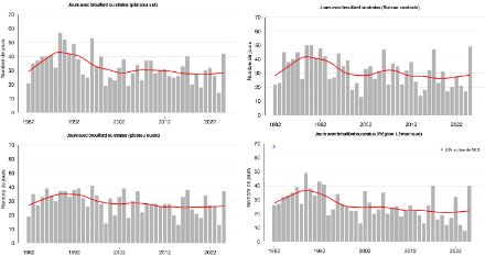 Nombre de jours de brouillard ou de stratus sur le semestre d’hiver correspondant (septembre-mars). La barre est centrée sur la fin du semestre d'hiver.