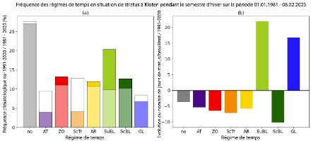 A gauche : Barres de couleur vive : fréquence des régimes météorologiques pendant les jours de stratus à Kloten entre septembre et mars pour la période de données 1.1.1981-8.2.2025 en %. Barres de couleur pâle ou barres blanches : fréquence climatologique des régimes météorologiques sur tous les jours d'un semestre d’hiver (septembre-mars) pour la période 1990/91 à 2020/21. A droite : Ecart de la fréquence des régimes pour le semestre d'hiver actuel 2024/25 (tous les jours entre le 1.9.2024 - 8.2.2025) par rapport à la norme climatologique 1991-2021.