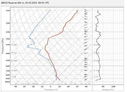 Radiosondage effectué à Payerne le 26.02.25 à 00z. La ligne rouge montre la température qui décroît rapidement avec l'altitude. La température augmente à nouveau lorsque elle atteint la tropopause. Ce contour marque la hauteur maximale de développement des cumulus.