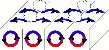 Le schéma montre les cylindres d'air en rotation et la formation des cumulus.