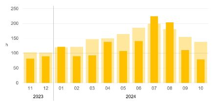 Fig. 2 : Somme mensuelle de la durée d'ensoleillement à la station de mesure de Samedan de novembre 2023 à octobre 2024 (colonnes jaune foncé) par rapport à la norme mensuelle 1991-2020 (colonnes jaune clair).