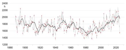 Somme glissante sur 12 mois de la durée d'ensoleillement à la station de mesure de Berne-Zollikofen (ligne grise) depuis le début des mesures jusqu'en février 2025. Les points rouges indiquent les années civiles (somme de janvier à décembre). La ligne noire indique la somme mobile sur 12 mois, moyenne sur 5 ans.