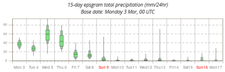 Météogramme de précipitations du 3 au 17 mars 2025 pour un point à 30 km au nord de Valence, à 600 m d’altitude. Source : modèle IFS du ECMWF.