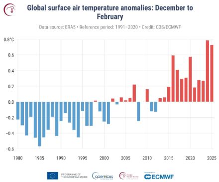 Figure 4. Anomalie de la température moyenne mondiale par rapport à la norme 1991-2020 pour tous les hivers boréaux depuis 1979. Source : Copernicus Climate Change Service/ECMWF
