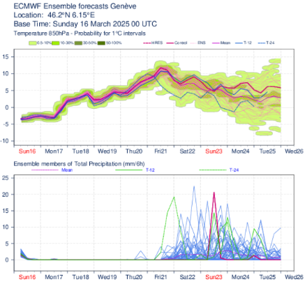 Figure 3 : prévision de la température à 850 hPa (vers 1500 m) et des précipitations ces 10 prochains jours.
