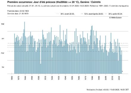 Fig. 1 : première occurrence annuelle de la température maximale journalière de 20 °C à la station de Genève-Cointrin depuis 1864. On remarque l'arrivée de plus en plus précoce de cette date en moyenne depuis 1980, qui en moyenne arrive autour du 28 mars selon la période de référence actuelle 1991-2020.
