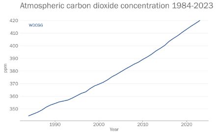 Fig. 1 : Valeur moyenne annuelle de la concentration atmosphérique moyenne de dioxyde de carbone à l'échelle mondiale de 1984 à 2023 en parties par million (ppm). Les données proviennent du Centre mondial de données sur les gaz à effet de serre (WDCGG).