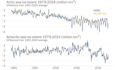 Graphiques illustrant l'évolution de l'extension de la banquise dans l'Arctique et l'Antarctique.