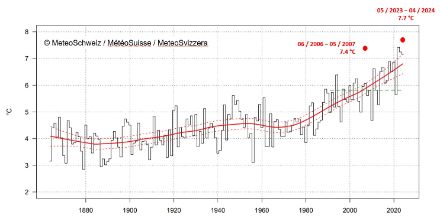 Graphique de l'évolution de la température annuelle moyenne en Suisse.