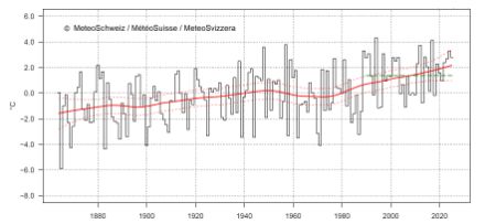 Graphique linéaire des températures en mars en Suisse.