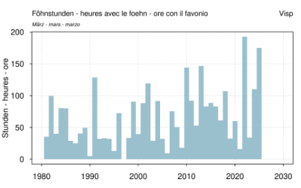 Graphique à colonnes sur les heures de fœhn en mars à Viège.