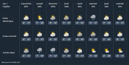 Prévision à 8 jours pour les trois grandes régions de Suisse. (Image : MétéoSuisse)