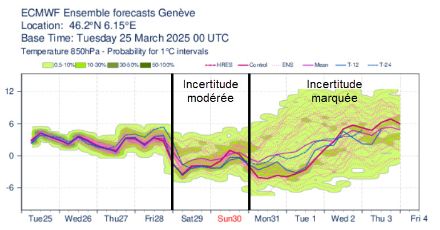 Graphique de l'évolution de la température vers 1500 m au niveau de Genève  du mardi 25 mars au jeudi 3 avril 2025.