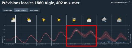 Prévision locale pour Aigle du lundi 17 au lundi 24 mars 2025.