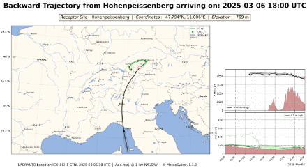Trajectoires aboutissant au Hoher Peissenberg jeudi soir à 18 UTC. La ligne verte arrive à l'altitude de la station, la ligne noire à 3000 m au-dessus de la station.