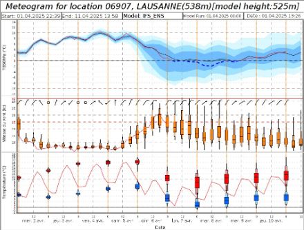 Météogramme en prévision pour les 10 prochains jours à Lausanne. Dès dimanche 6 avril l'incertitude concernant la température au niveau 850 hPa devient importante (plage bleue). 