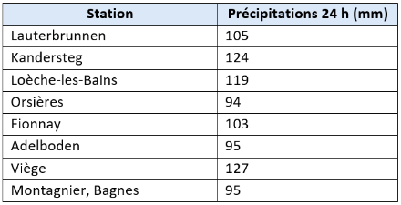 Figure 2. Records de précipitations journalières (de 8h au lendemain à 8h) depuis le début des mesures (1884 pour Loèche-les-Bains, 1899 pour Lauterbrunnen et Kandersteg, 1901 pour Orsières et Adelboden, 1906 pour Montagnier, Bagnes, 1980 pour Viège et 1996 pour Fionnay). 