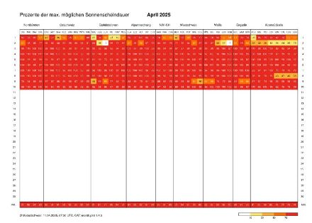 Pourcentage d'ensoleillement jour par jour et région par région depuis début avril 2025. Westchweiz = Suisse romande, Wallis = Valais. En rouge, les journée où l'ensoleillement a été supérieur à 70 %.