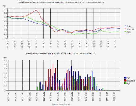 Graphiques de température de l’air à 2 m du sol moyenne horaire et de somme horaire des précipitations du 16 au 17 avril 2005 à Pully, Neuchâtel et Aigle. 