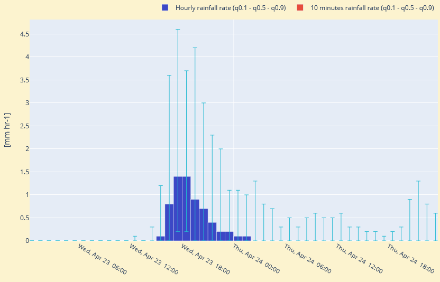 Figure 3 : prévision des précipitations au Moléson entre mercredi et jeudi. Source : données « Data4Web » de l’App de MétéoSuisse.
