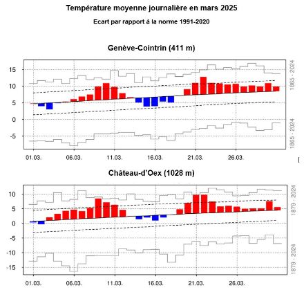 Figure 2. Evolution de la température moyenne journalière en mars 2025 à Genève-Cointrin (en haut) et à Château-d’Oex (en bas). Les barres rouges (bleues) indiquent les valeurs supérieures (inférieures) à la norme 1991-2020, représentée par la ligne noire continue. Les lignes pointillées indiquent l'écart-type et les barres grises les extrêmes pour la période 1865-2023 (1879-2023 pour Château-d’Oex). 