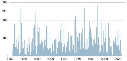 Figure 6. Somme des précipitations à Sion sur le bimestre février-mars de 1864 à 2025. La valeur la plus basse a été relevée en 2012 avec 5,6 mm. En 2025, la valeur se situe au 6e rang avec 11 mm. 
