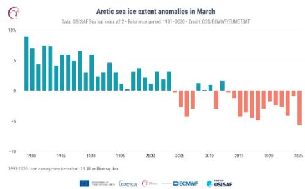 Figure 4. Série chronologique des anomalies mensuelles moyennes de l'étendue de la banquise arctique pour tous les mois de mars de 1979 à 2025. Les anomalies sont exprimées en pourcentage de la moyenne de mars pour la période 1991-2020. 