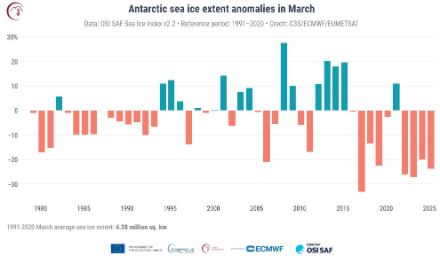 Figure 5. Série chronologique des anomalies mensuelles moyennes de l'étendue de la banquise antarctique pour tous les mois de mars de 1979 à 2025. Les anomalies sont exprimées en pourcentage de la moyenne de mars pour la période 1991-2020. 