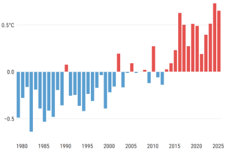 Figure 2. Anomalie de la température moyenne mondiale par rapport à la norme 1991-2020 pour les mois de mars de 1979 à 2025 selon le jeu de données ERA5.