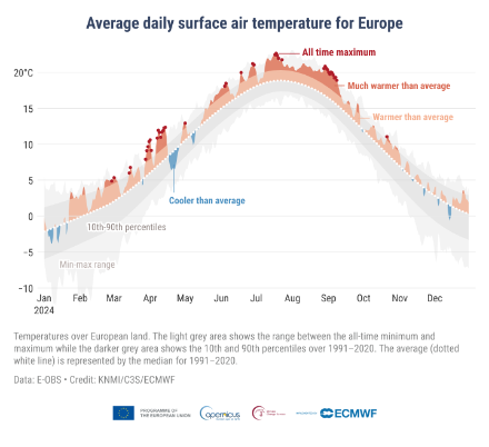 Température moyenne en 2024 sur le continent européen. La zone en gris clair indique les valeurs minimales et maximales enregistrées, tandis que la zone en gris foncé correspond aux 10e et 90e centiles des valeurs mesurées pendant la période de référence 1991-2020. Les valeurs médianes de la norme 1991-2020 sont représentées par des points blancs. Les points rouges indiquent les jours où les valeurs les plus élevées jamais enregistrées ont été mesurées en 2024.