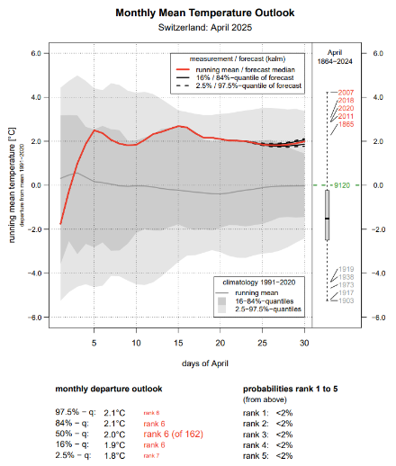 Prévision de l’anomalie thermique prévue d’ici la fin du mois d’avril. A droite figurent les 5 mois d’avril les plus chauds et les 5 mois d’avril les plus froids depuis le début des mesures en 1864. 