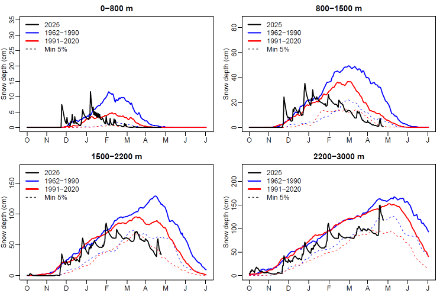 Évolution de la hauteur de neige modélisée sur toute la Suisse entre le premier octobre et le premier juillet pour quatre tranches d’altitude différentes. On y voit le déficit de cette saison et l'événement de la semaine passée.