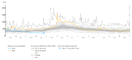 Débit du Rhin à Rekingen, à la frontière entre l’Argovie et l’Allemagne, comparé à la période 1991-2020 et à l’année 2024.
